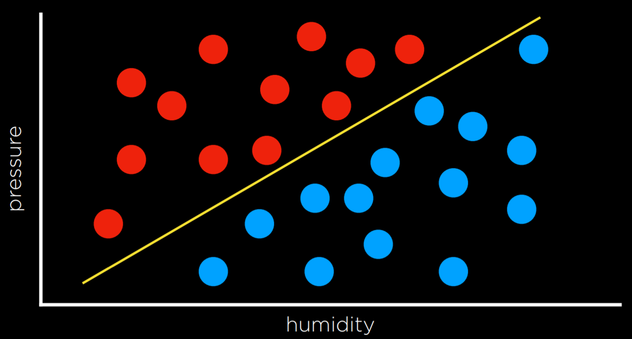 4 - Learning