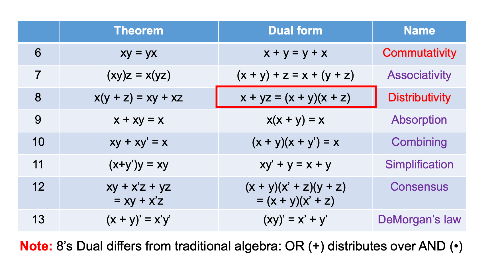 Boolean Algebra - 布尔代数-1
