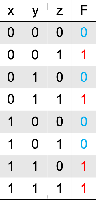 Boolean Algebra - 布尔代数-3