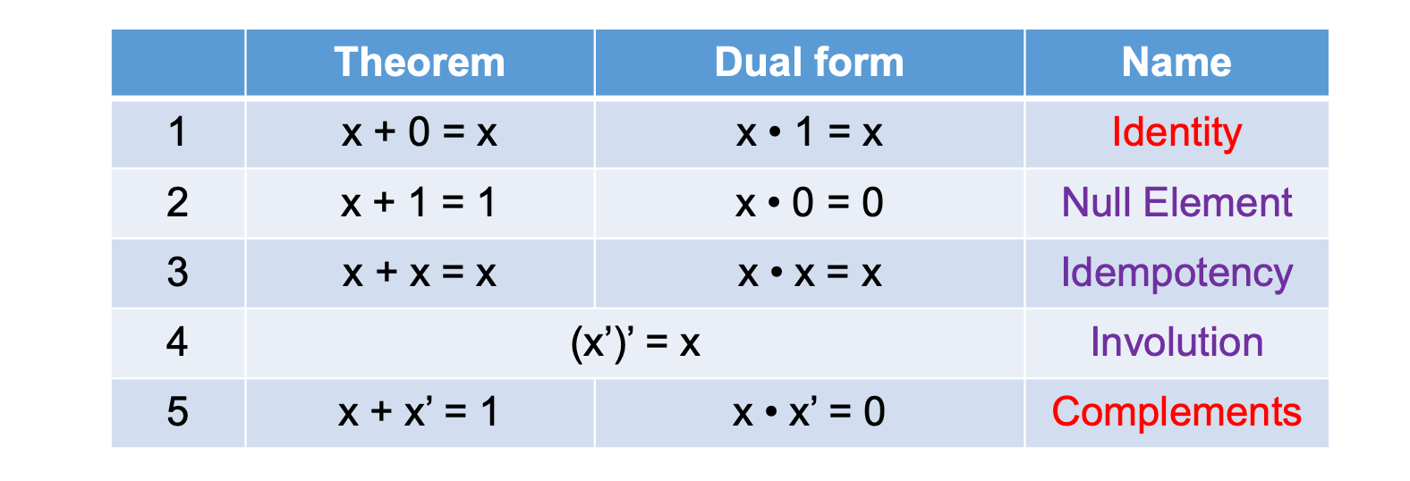 Boolean Algebra - 布尔代数