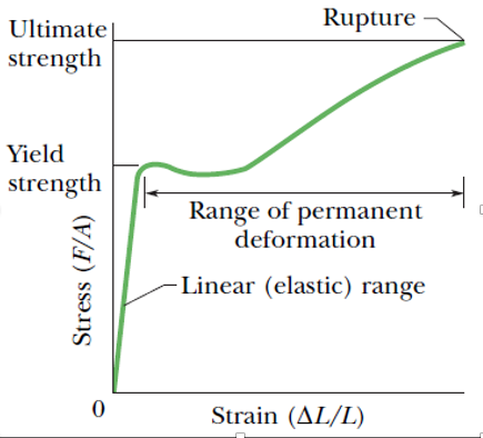 Elasticity-2