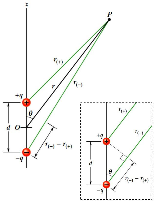 Electrostatics - 静电学-2