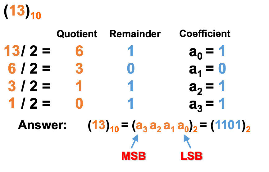 Number Systems - 数字系统-3