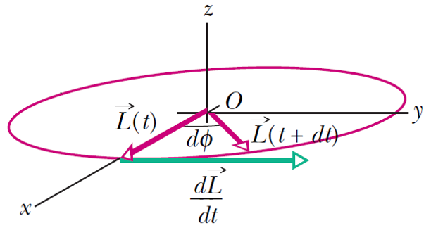 Precession-3