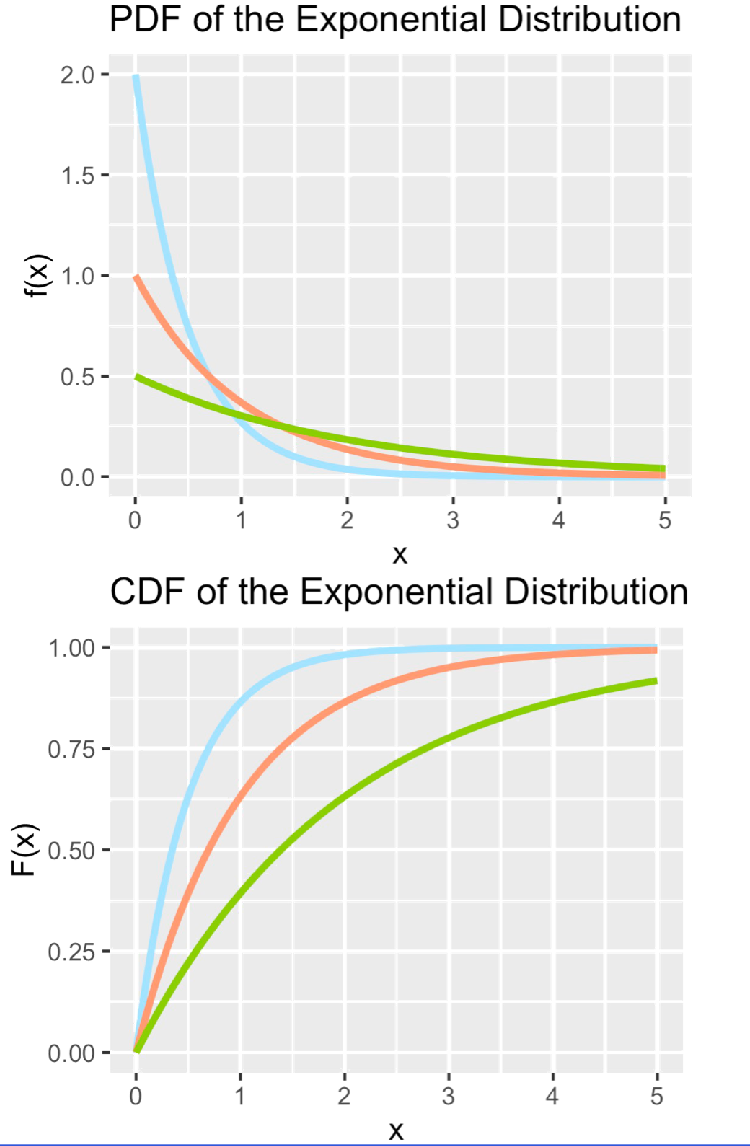 Probability Distributions - 概率分布