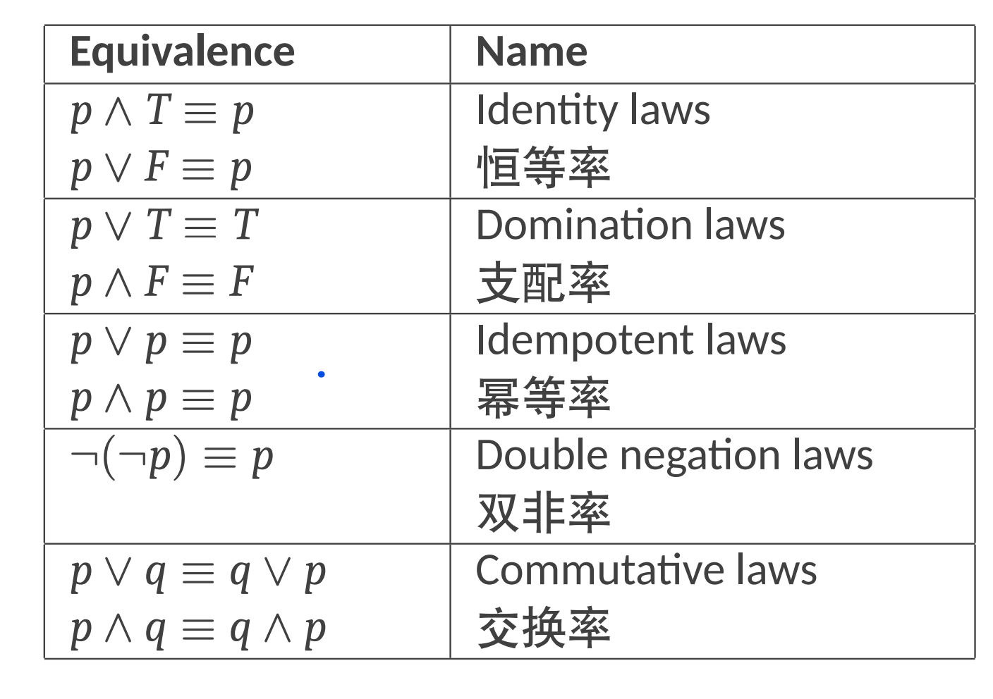 Propositional Logic - 命题逻辑-3