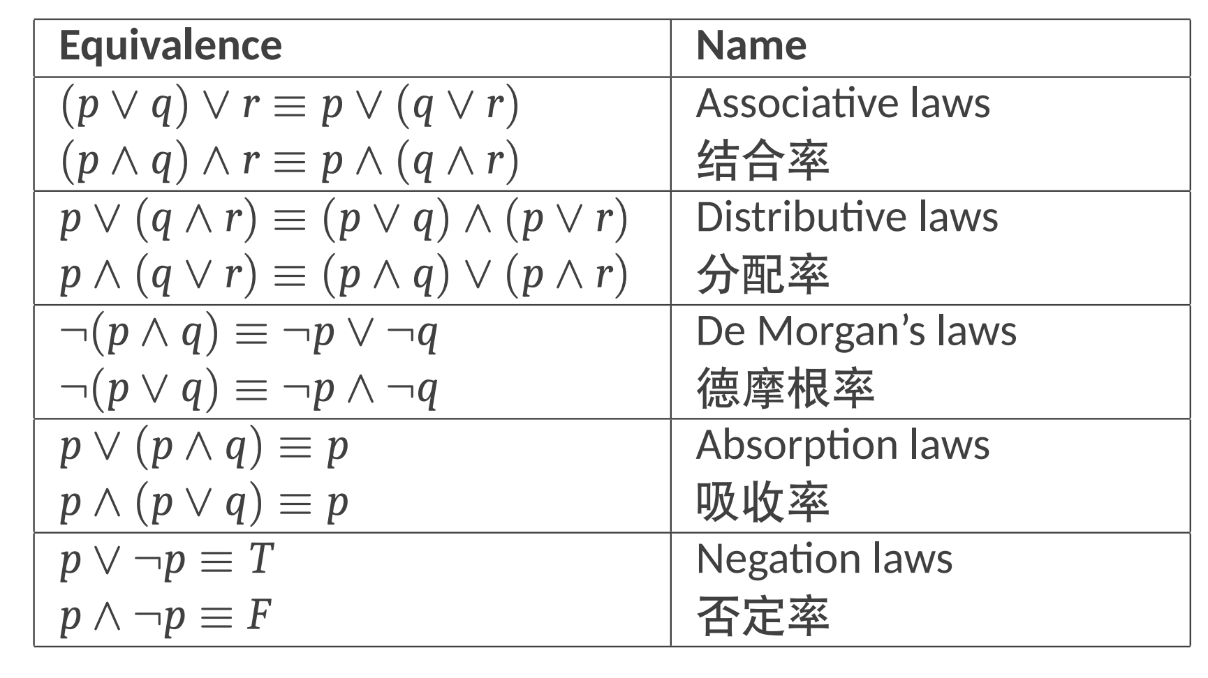 Propositional Logic - 命题逻辑-4